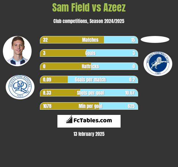 Sam Field vs Azeez h2h player stats