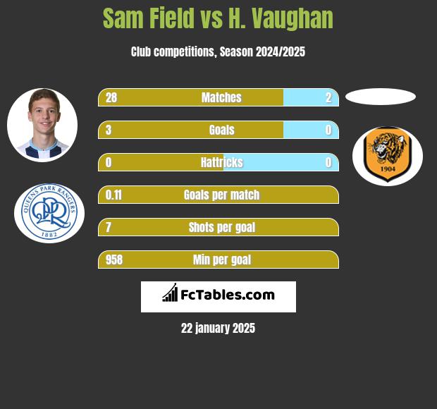 Sam Field vs H. Vaughan h2h player stats