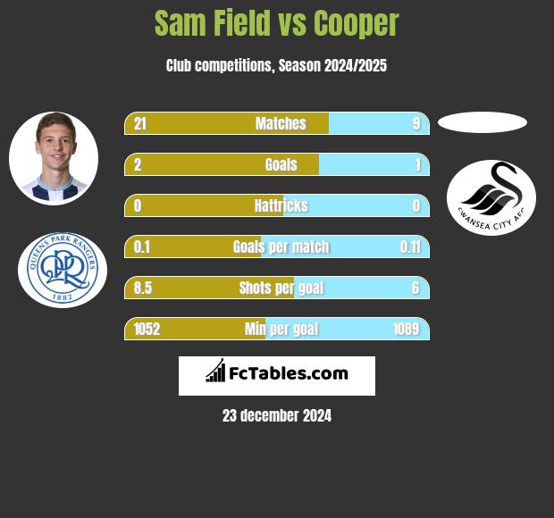 Sam Field vs Cooper h2h player stats