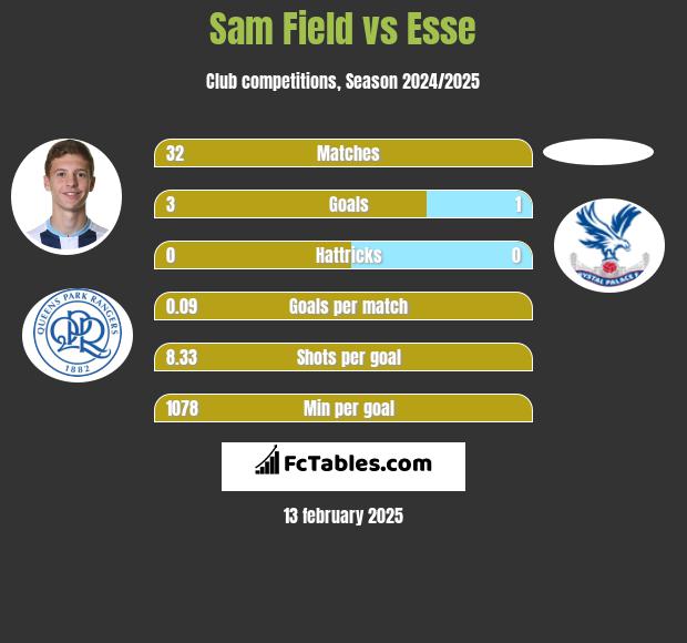 Sam Field vs Esse h2h player stats