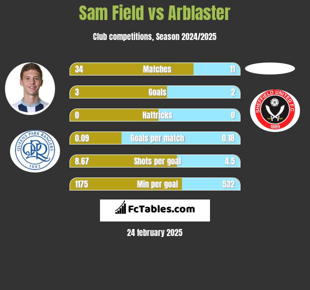 Sam Field vs Arblaster h2h player stats