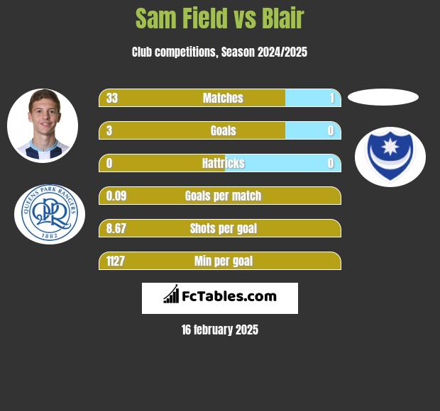 Sam Field vs Blair h2h player stats