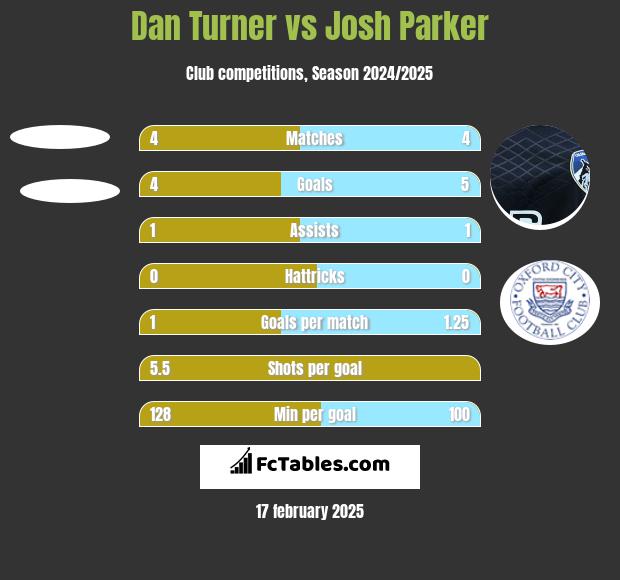 Dan Turner vs Josh Parker h2h player stats