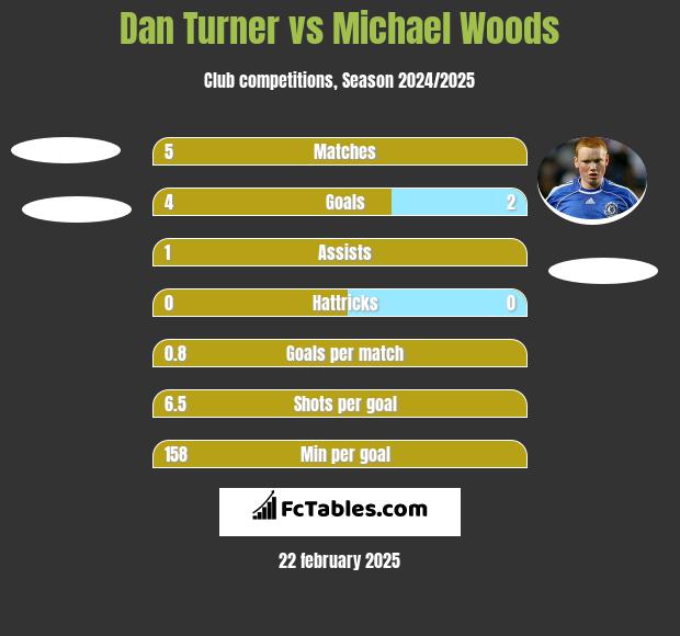 Dan Turner vs Michael Woods h2h player stats