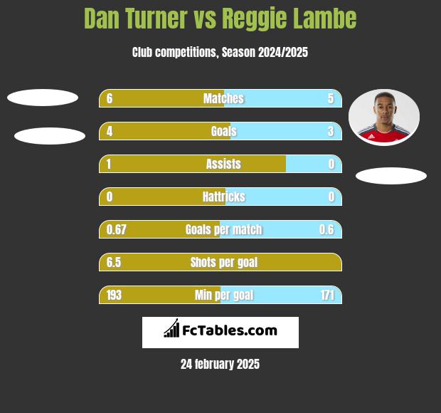 Dan Turner vs Reggie Lambe h2h player stats