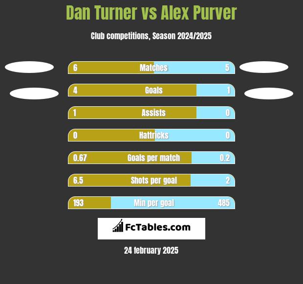 Dan Turner vs Alex Purver h2h player stats