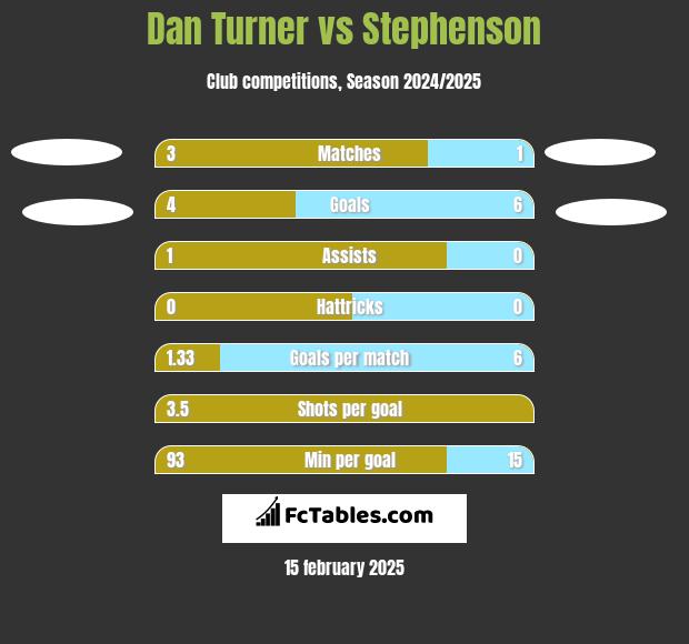 Dan Turner vs Stephenson h2h player stats