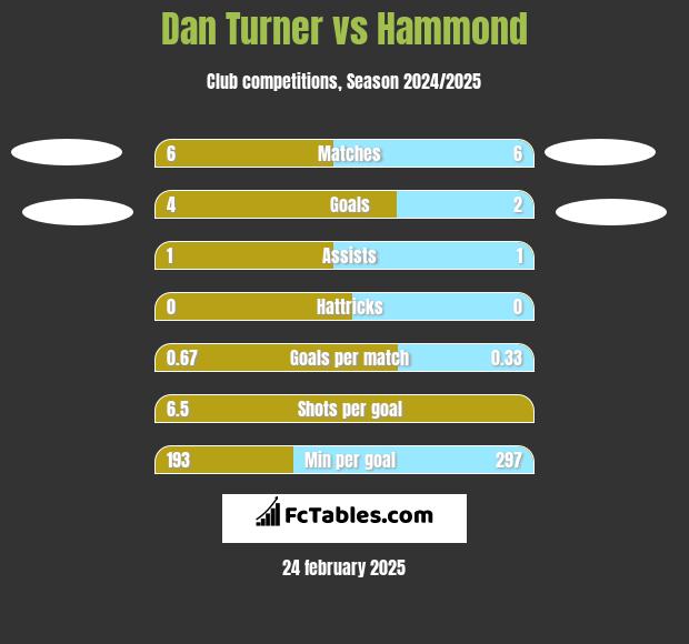 Dan Turner vs Hammond h2h player stats