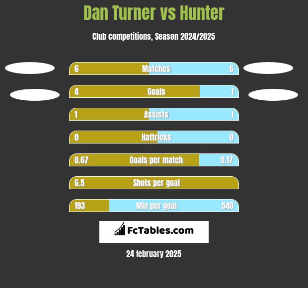 Dan Turner vs Hunter h2h player stats