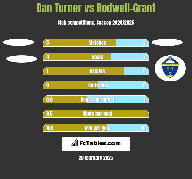 Dan Turner vs Rodwell-Grant h2h player stats