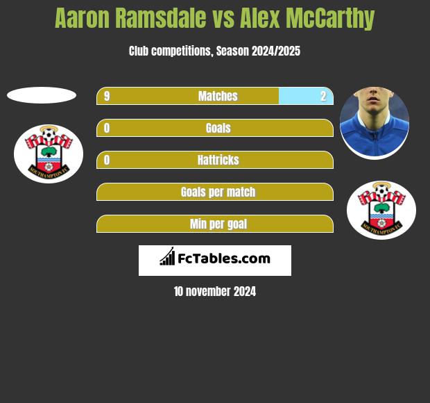 Aaron Ramsdale vs Alex McCarthy h2h player stats