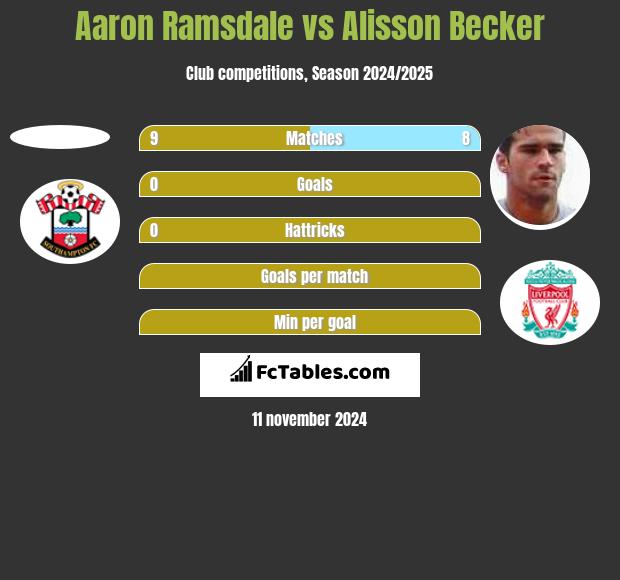 Aaron Ramsdale vs Alisson Becker h2h player stats