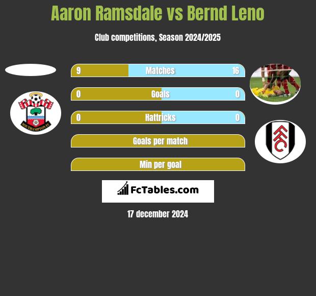 Aaron Ramsdale vs Bernd Leno h2h player stats