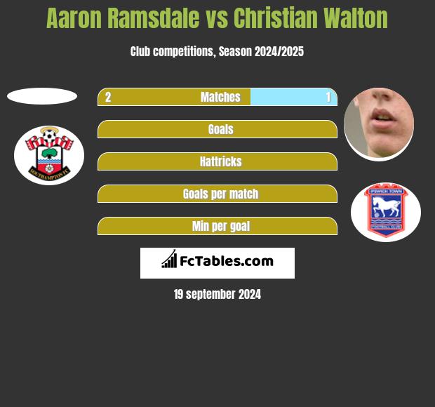 Aaron Ramsdale vs Christian Walton h2h player stats