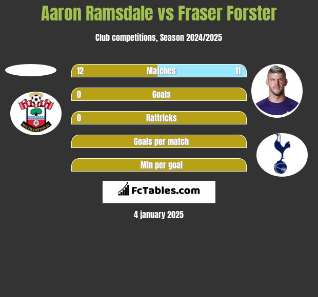 Aaron Ramsdale vs Fraser Forster h2h player stats