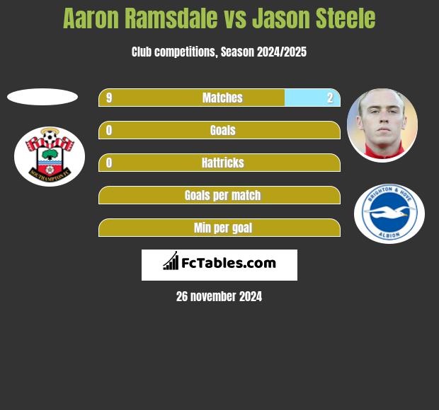 Aaron Ramsdale vs Jason Steele h2h player stats