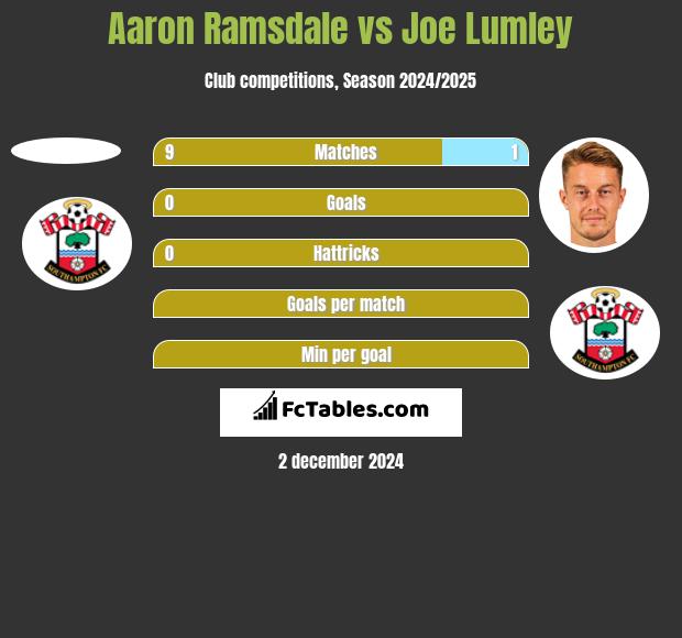 Aaron Ramsdale vs Joe Lumley h2h player stats