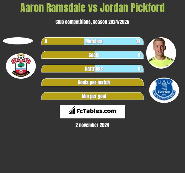 Aaron Ramsdale vs Jordan Pickford h2h player stats