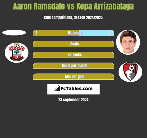 Aaron Ramsdale vs Kepa Arrizabalaga h2h player stats