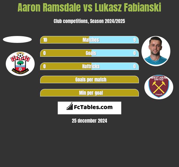 Aaron Ramsdale vs Łukasz Fabiański h2h player stats