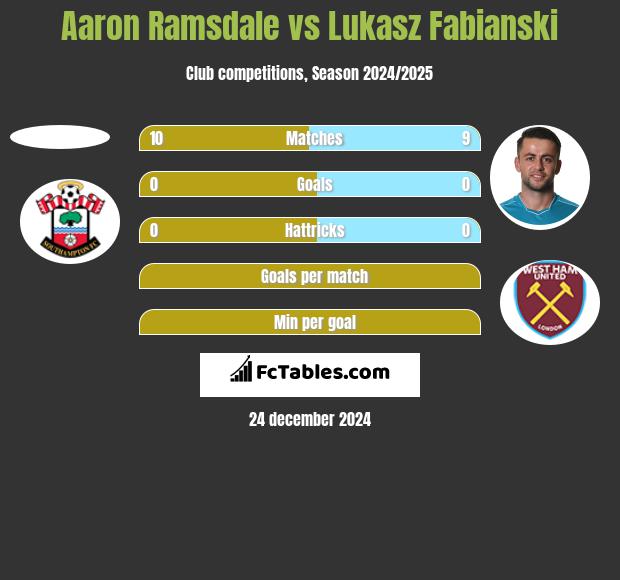 Aaron Ramsdale vs Lukasz Fabianski h2h player stats