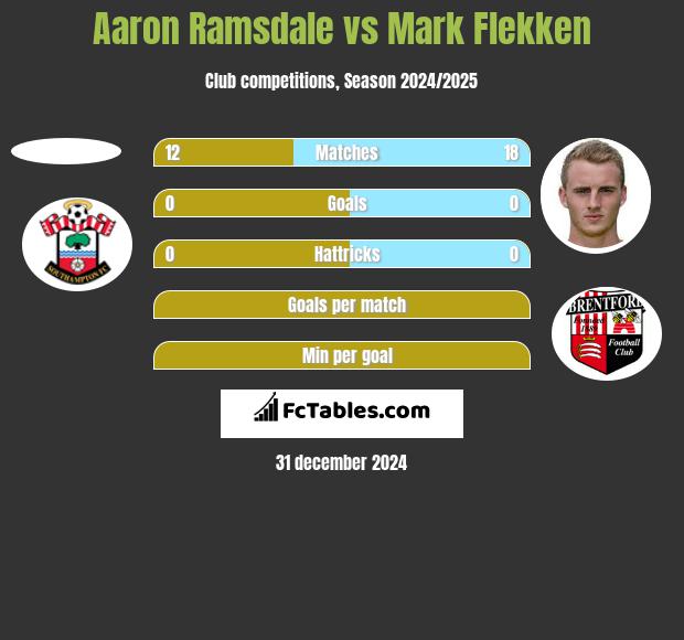 Aaron Ramsdale vs Mark Flekken h2h player stats