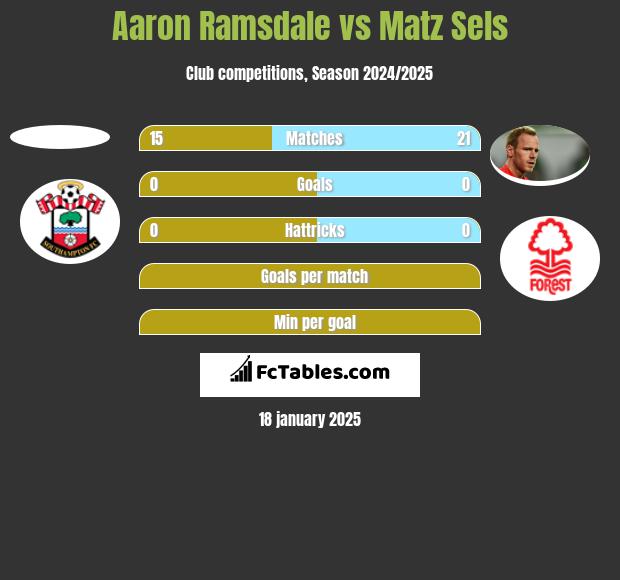 Aaron Ramsdale vs Matz Sels h2h player stats