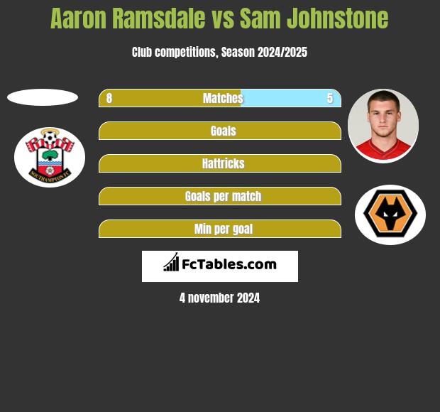 Aaron Ramsdale vs Sam Johnstone h2h player stats