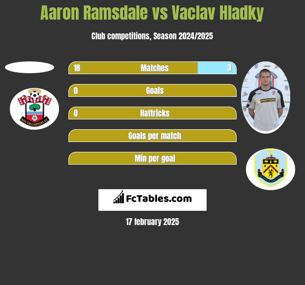 Aaron Ramsdale vs Vaclav Hladky h2h player stats