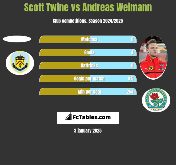 Scott Twine vs Andreas Weimann h2h player stats