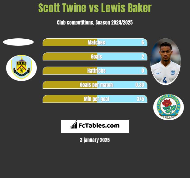 Scott Twine vs Lewis Baker h2h player stats