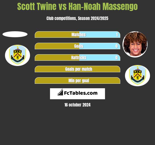 Scott Twine vs Han-Noah Massengo h2h player stats