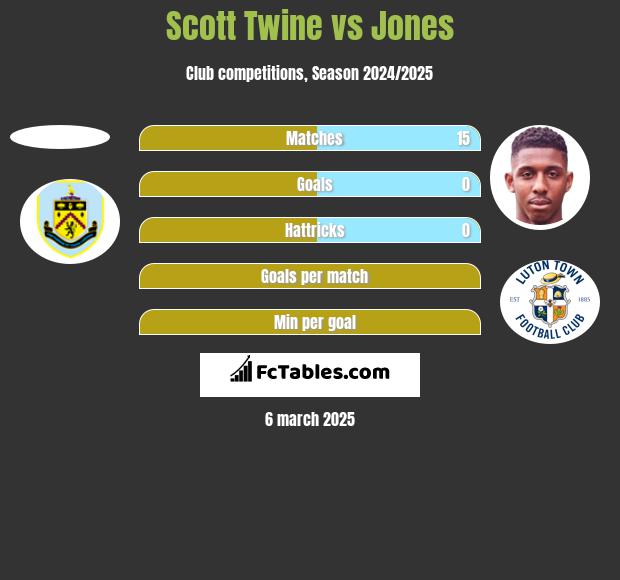 Scott Twine vs Jones h2h player stats