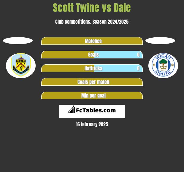 Scott Twine vs Dale h2h player stats