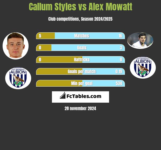 Callum Styles vs Alex Mowatt h2h player stats