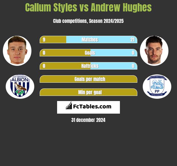 Callum Styles vs Andrew Hughes h2h player stats