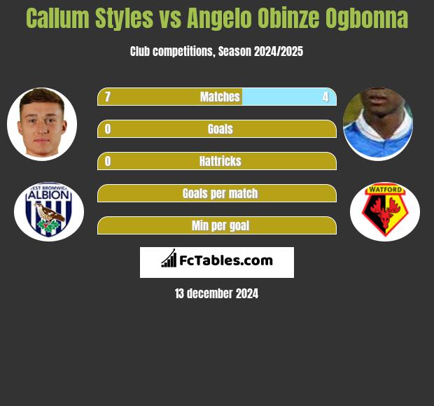 Callum Styles vs Angelo Obinze Ogbonna h2h player stats