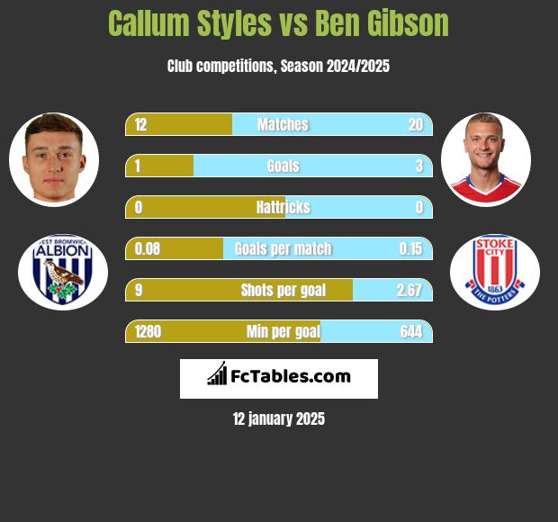 Callum Styles vs Ben Gibson h2h player stats