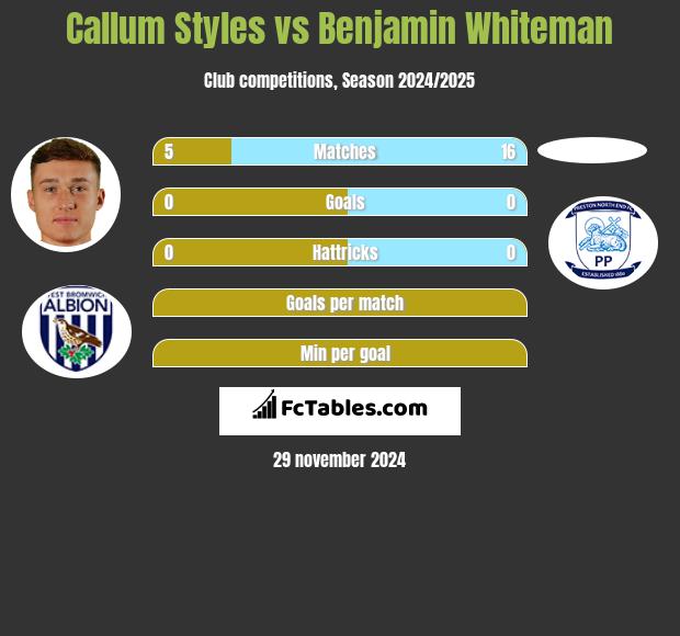 Callum Styles vs Benjamin Whiteman h2h player stats