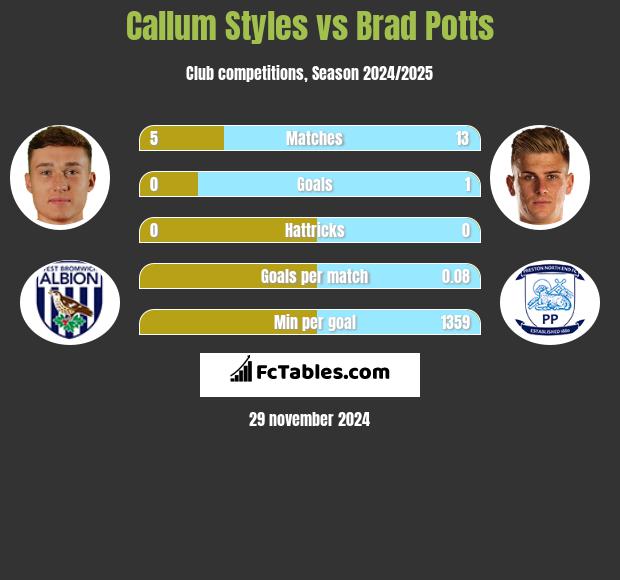 Callum Styles vs Brad Potts h2h player stats