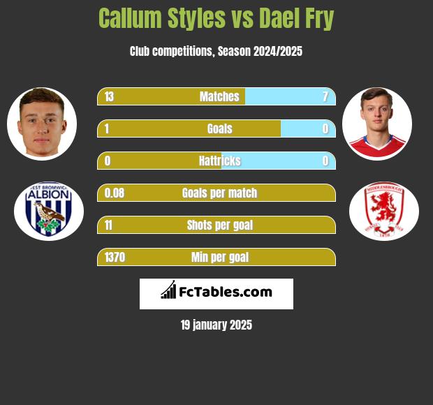 Callum Styles vs Dael Fry h2h player stats