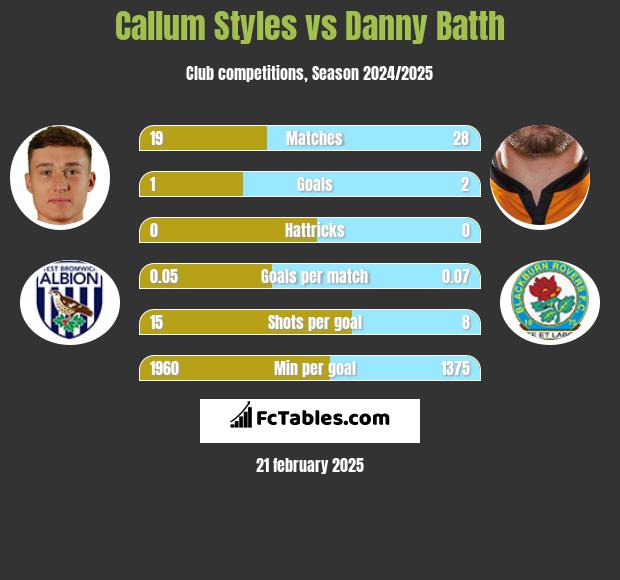 Callum Styles vs Danny Batth h2h player stats