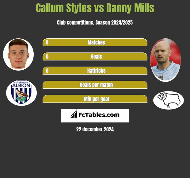 Callum Styles vs Danny Mills h2h player stats