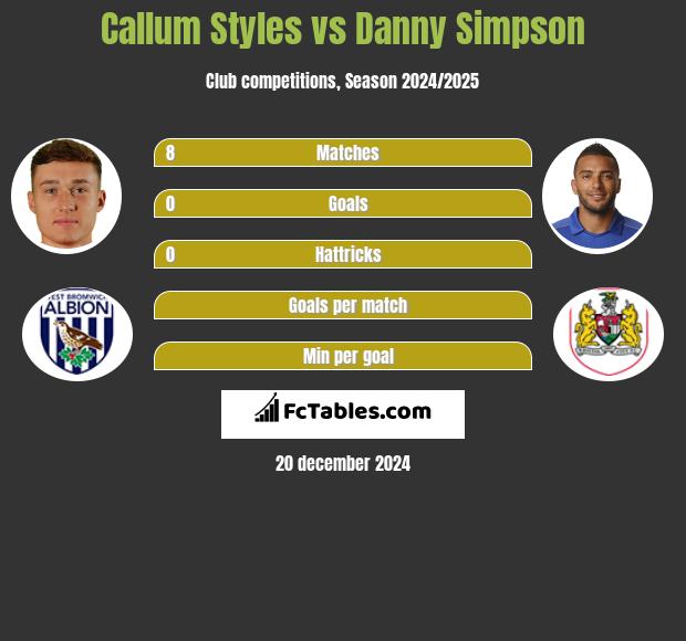 Callum Styles vs Danny Simpson h2h player stats