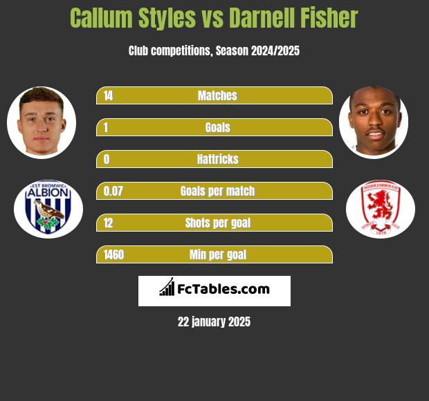 Callum Styles vs Darnell Fisher h2h player stats