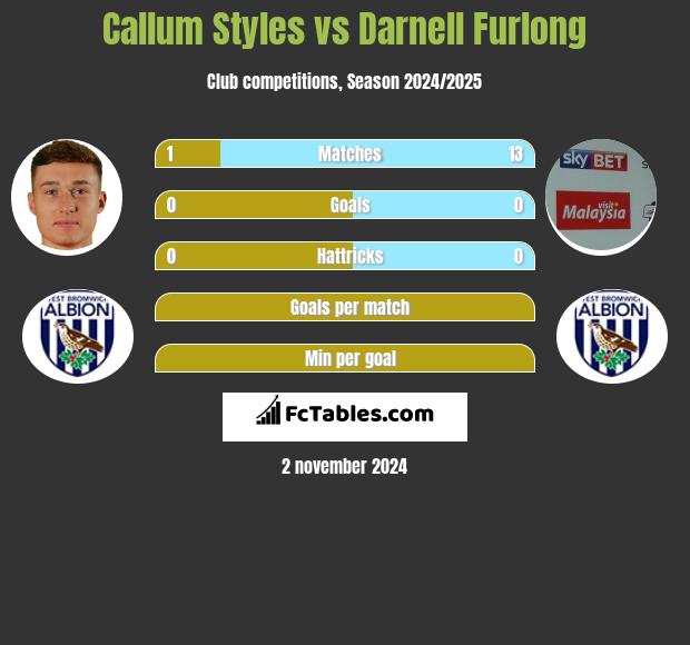 Callum Styles vs Darnell Furlong h2h player stats