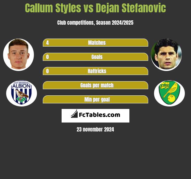 Callum Styles vs Dejan Stefanovic h2h player stats