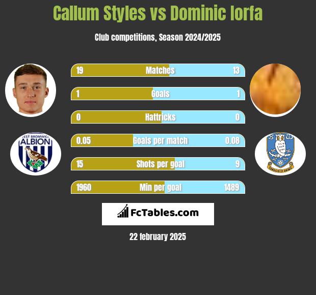 Callum Styles vs Dominic Iorfa h2h player stats