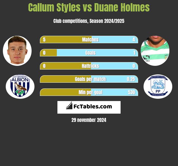 Callum Styles vs Duane Holmes h2h player stats