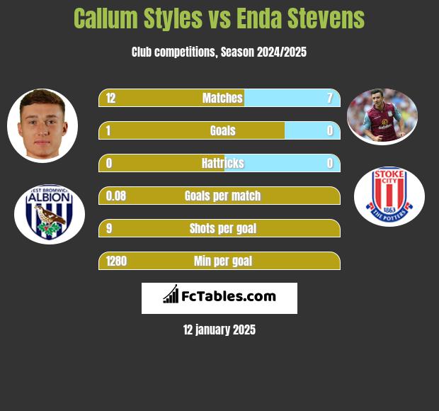 Callum Styles vs Enda Stevens h2h player stats